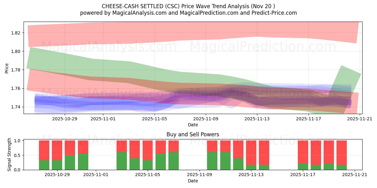  CHEESE-CASH SETTLED (CSC) Support and Resistance area (19 Nov) 