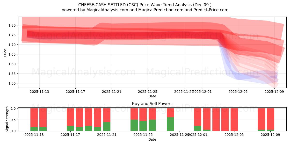  Käse-Bargeld abgerechnet (CSC) Support and Resistance area (08 Dec) 