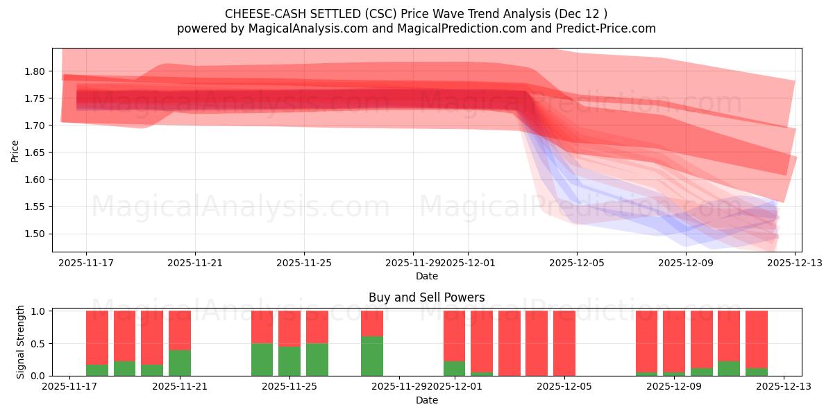  CHEESE-CASH SETTLED (CSC) Support and Resistance area (09 Dec) 