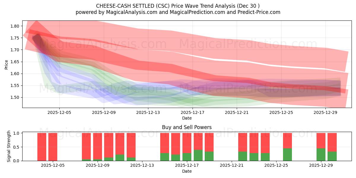  FROMAGE-CASH RÉGLÉ (CSC) Support and Resistance area (29 Dec) 