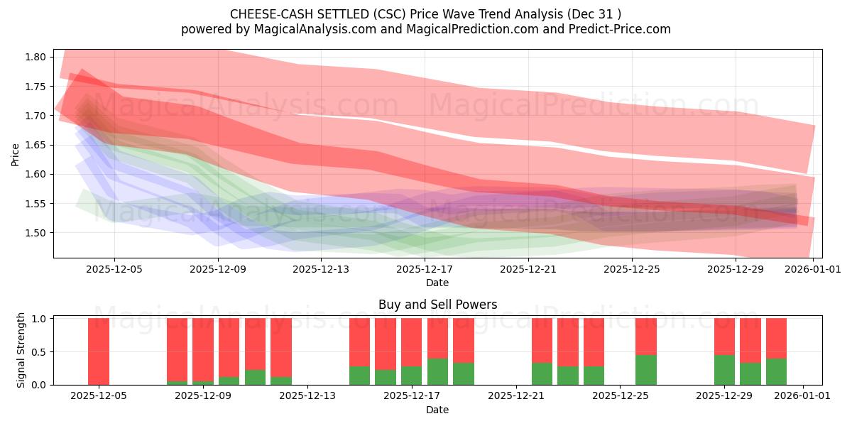  تمت تسوية الجبن نقدًا (CSC) Support and Resistance area (30 Dec) 