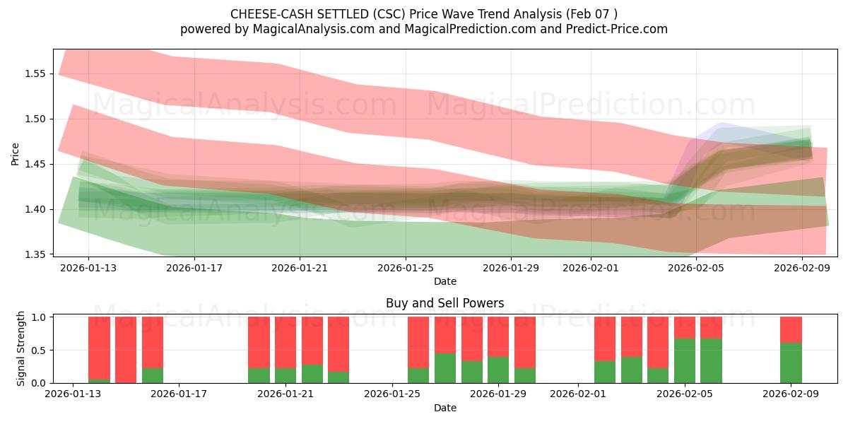  KAAS-CONTANT GELD (CSC) Support and Resistance area (06 Feb) 