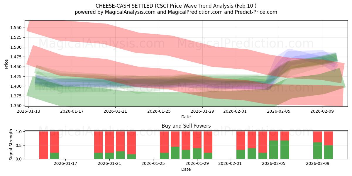  QUESO-LIQUIDACIÓN EN EFECTIVO (CSC) Support and Resistance area (09 Feb) 
