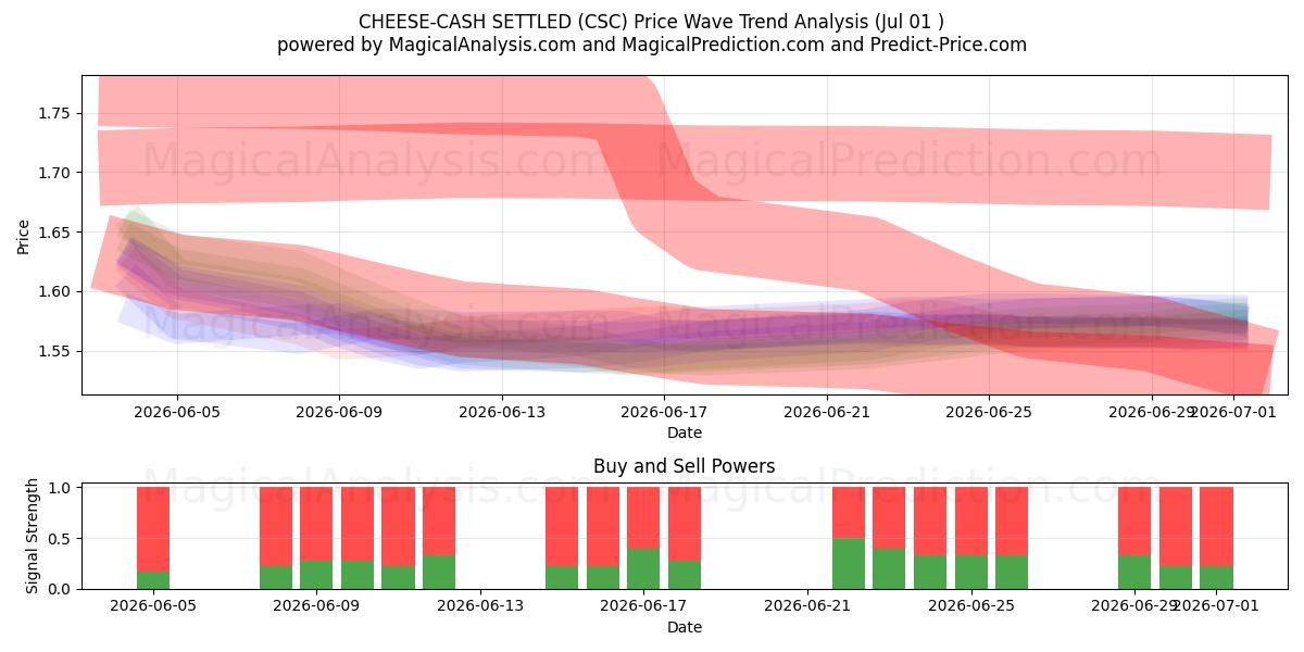  PAGAMENTO IN CONTANTI DEL FORMAGGIO (CSC) Support and Resistance area (30 Jun) 