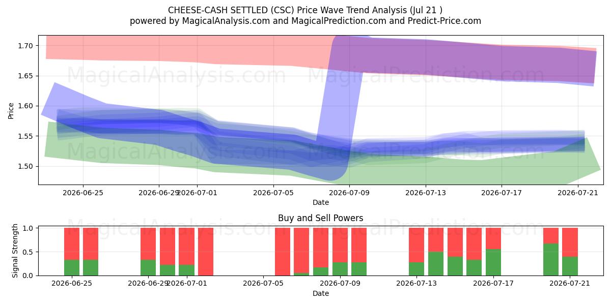  PAGAMENTO IN CONTANTI DEL FORMAGGIO (CSC) Support and Resistance area (20 Jul) 