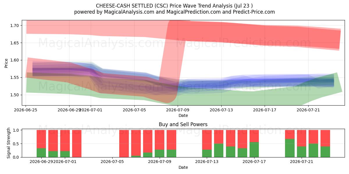  奶酪现金结算 (CSC) Support and Resistance area (22 Jul) 