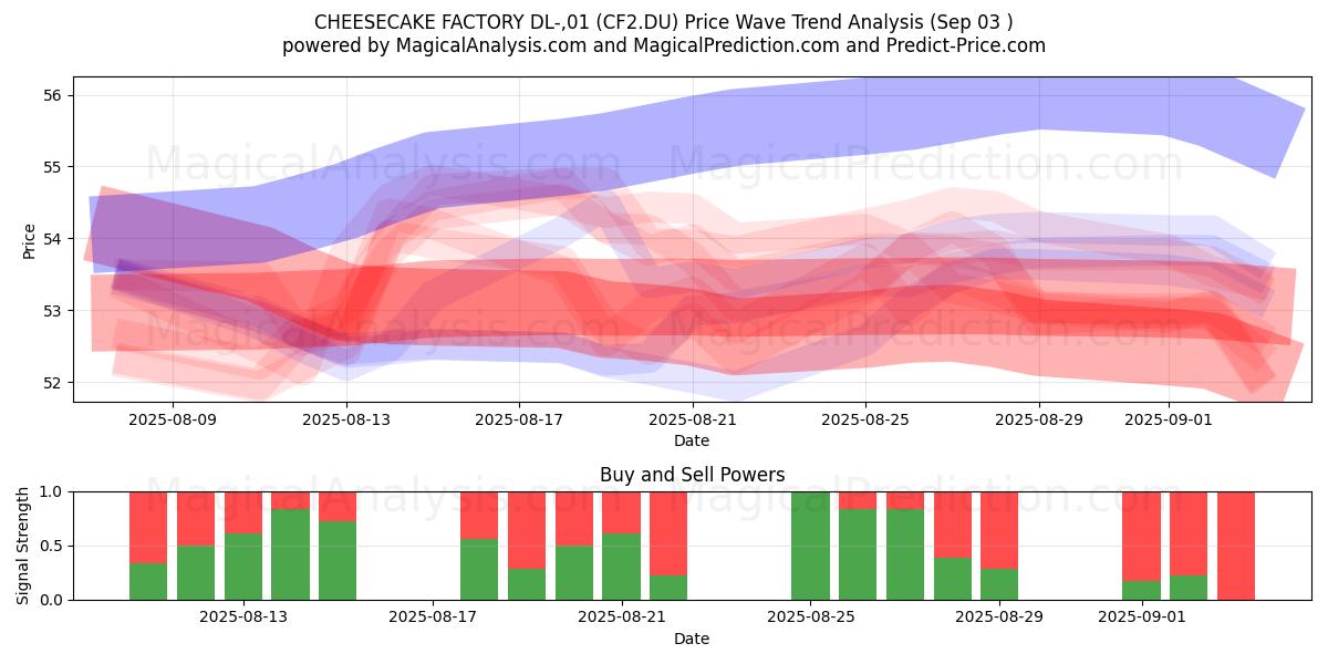  CHEESECAKE FACTORY DL-,01 (CF2.DU) Support and Resistance area (02 Sep) 