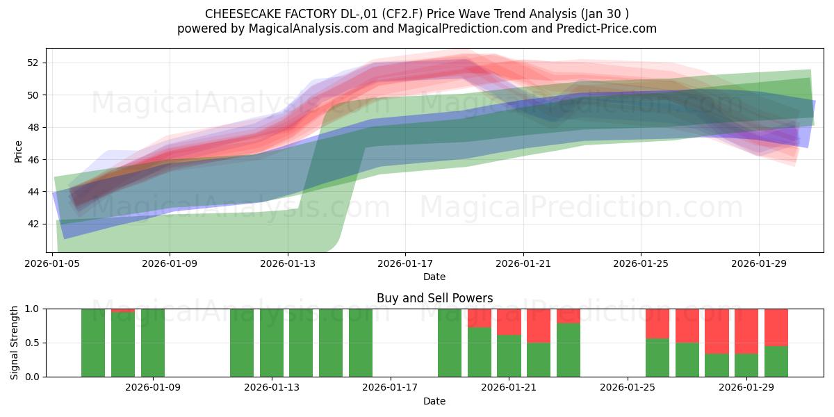  CHEESECAKE FACTORY DL-,01 (CF2.F) Support and Resistance area (29 Jan) 
