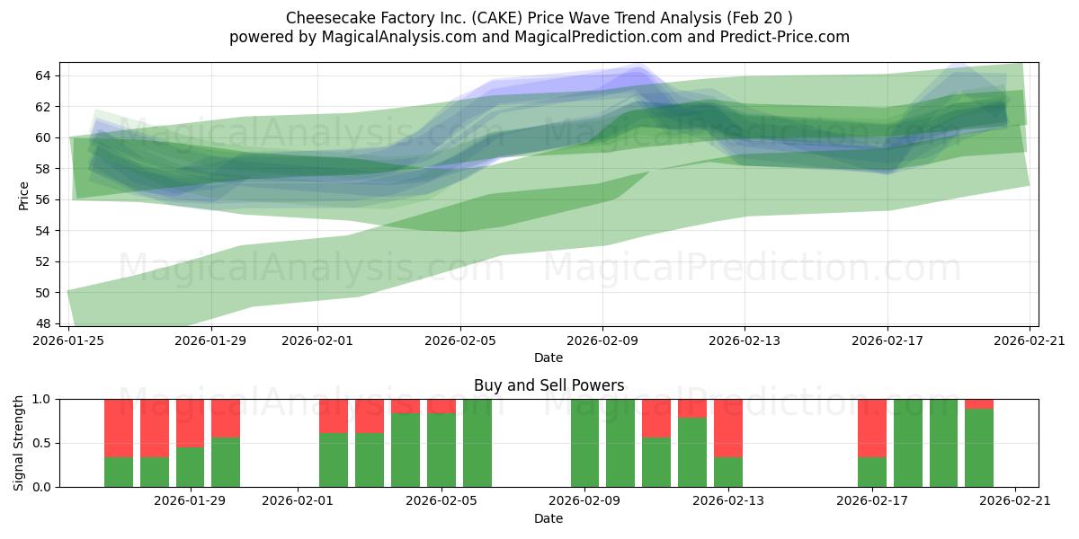  Cheesecake Factory Inc. (CAKE) Support and Resistance area (19 Feb) 