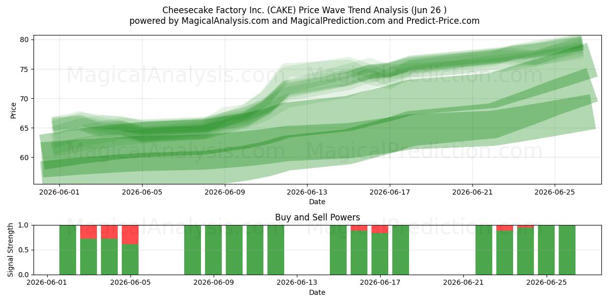  Cheesecake Factory Inc. (CAKE) Support and Resistance area (25 Jun) 