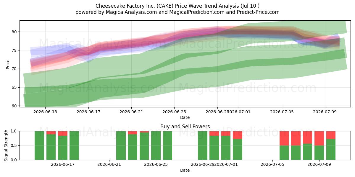  Cheesecake Factory Inc. (CAKE) Support and Resistance area (09 Jul) 