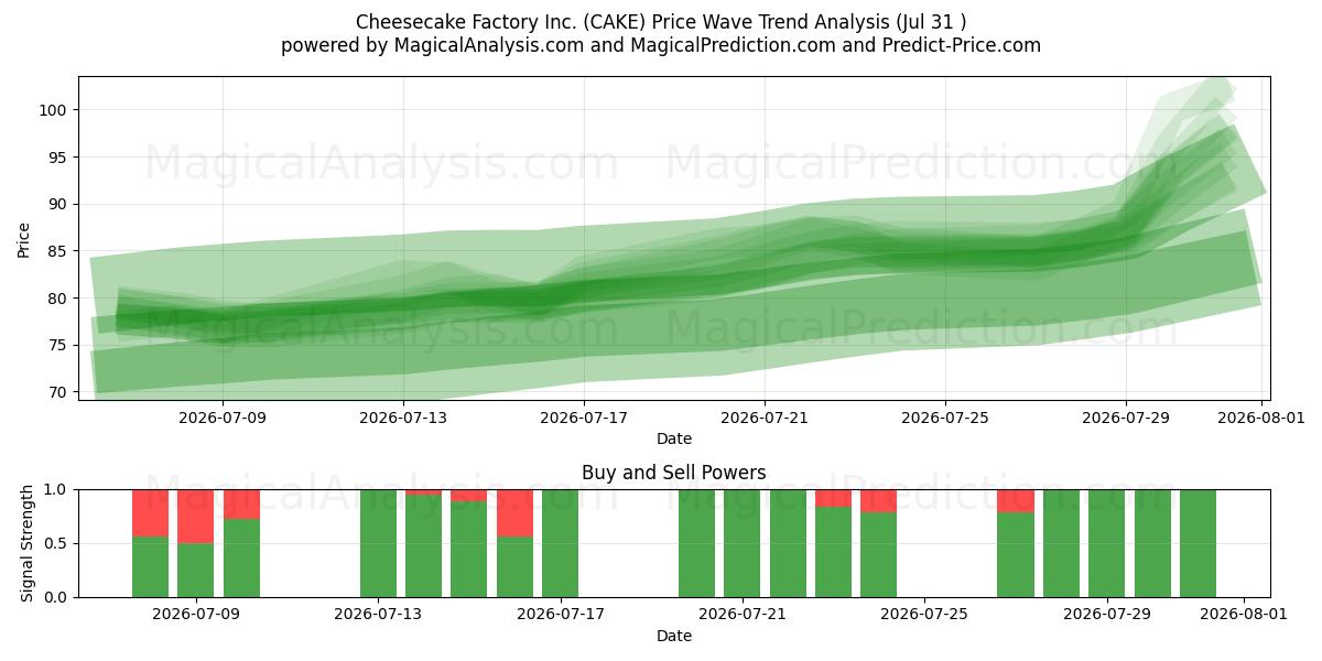  Cheesecake Factory Inc. (CAKE) Support and Resistance area (30 Jul) 