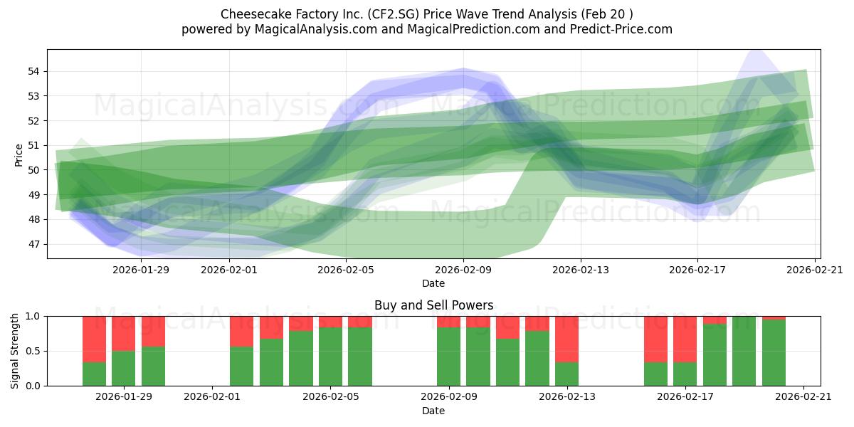  Cheesecake Factory Inc. (CF2.SG) Support and Resistance area (19 Feb) 