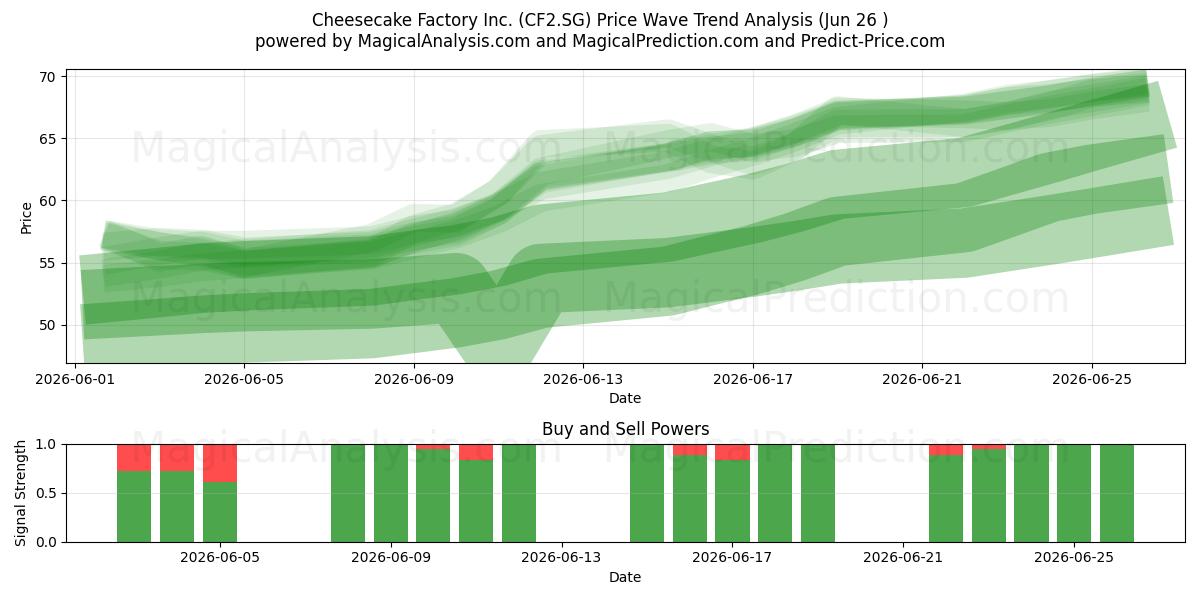  Cheesecake Factory Inc. (CF2.SG) Support and Resistance area (25 Jun) 