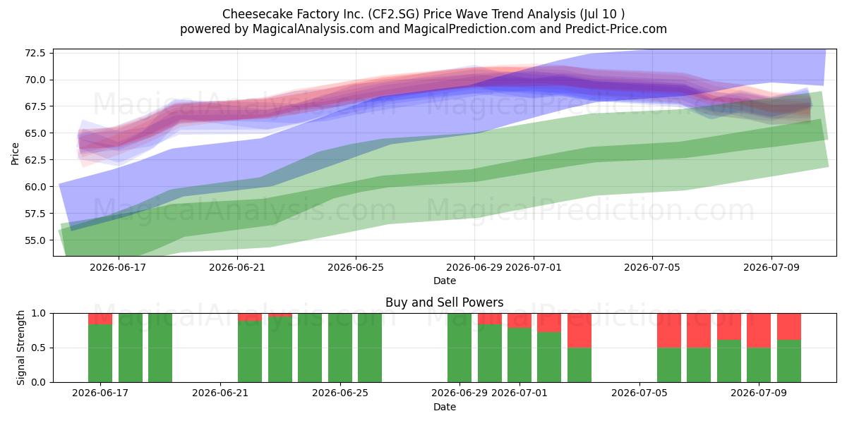  Cheesecake Factory Inc. (CF2.SG) Support and Resistance area (09 Jul) 