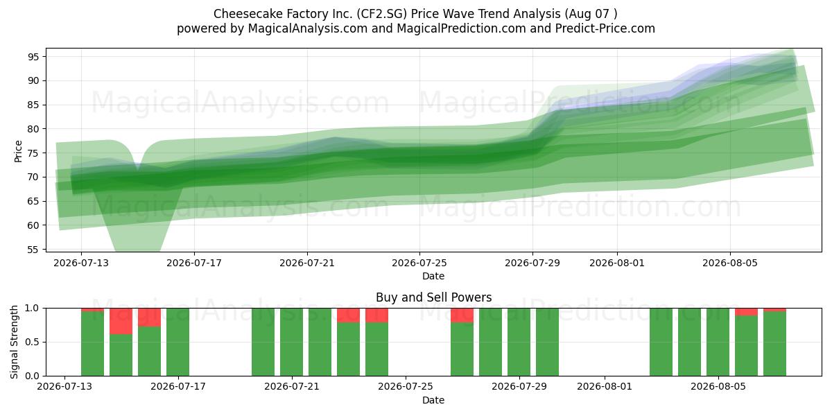  Cheesecake Factory Inc. (CF2.SG) Support and Resistance area (06 Aug) 