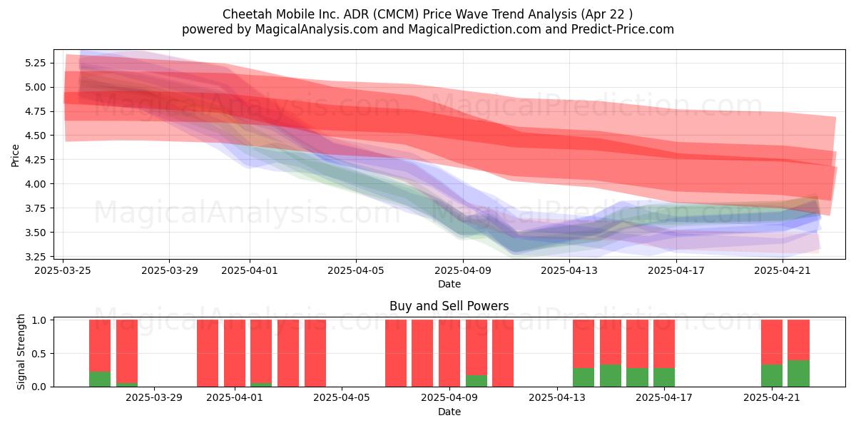  Cheetah Mobile Inc. ADR (CMCM) Support and Resistance area (22 Apr) 