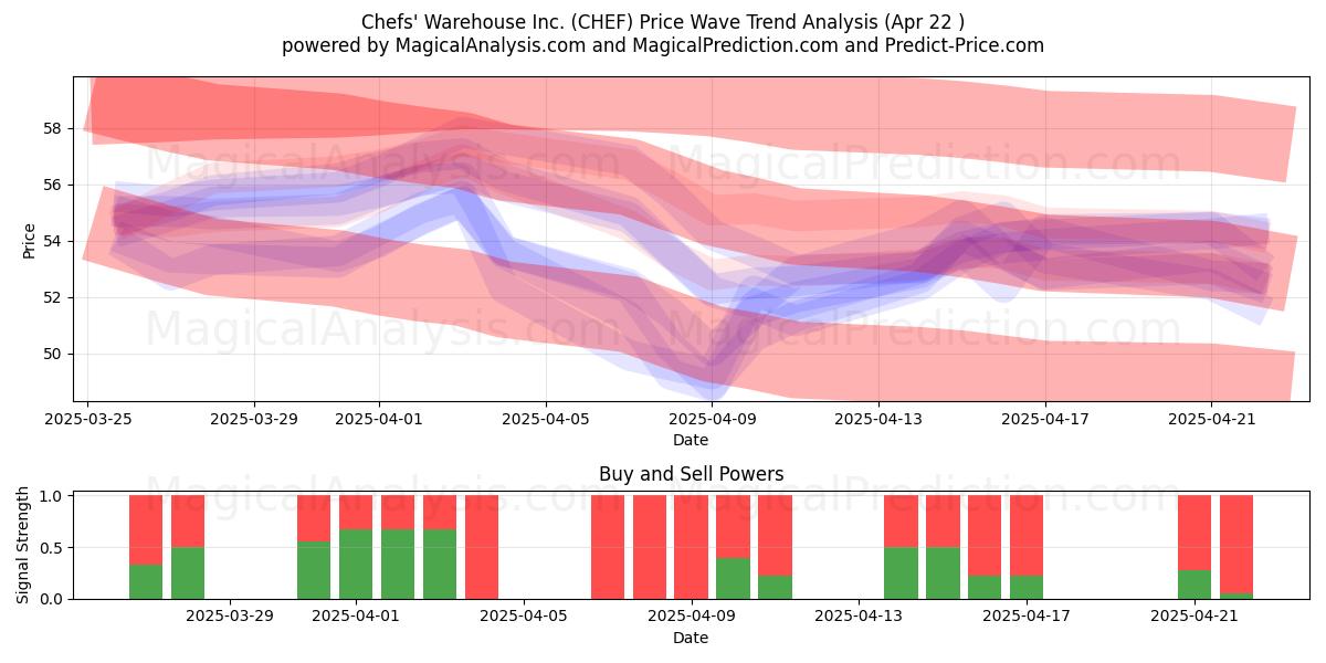  Chefs' Warehouse Inc. (CHEF) Support and Resistance area (22 Apr) 