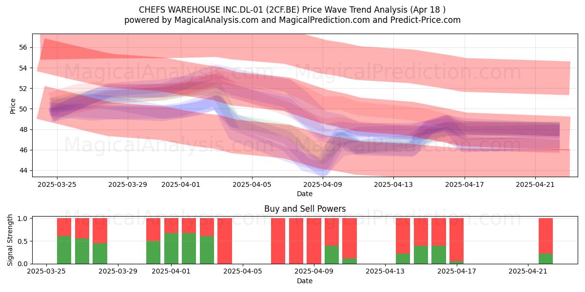  CHEFS WAREHOUSE INC.DL-01 (2CF.BE) Support and Resistance area (18 Apr) 