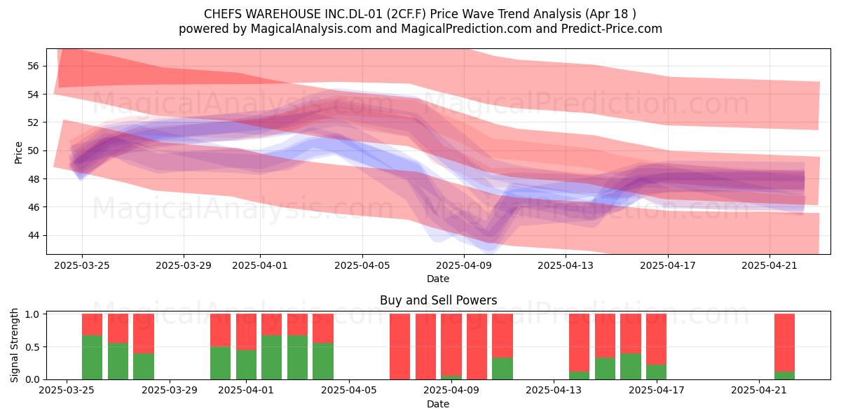  CHEFS WAREHOUSE INC.DL-01 (2CF.F) Support and Resistance area (18 Apr) 