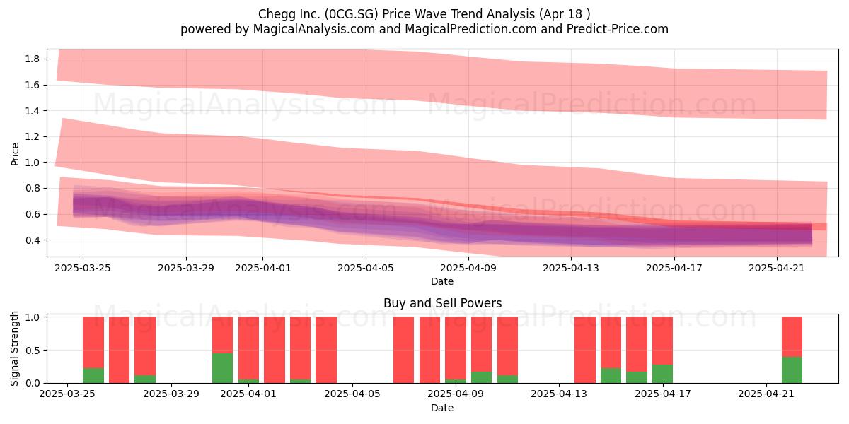  Chegg Inc. (0CG.SG) Support and Resistance area (18 Apr) 