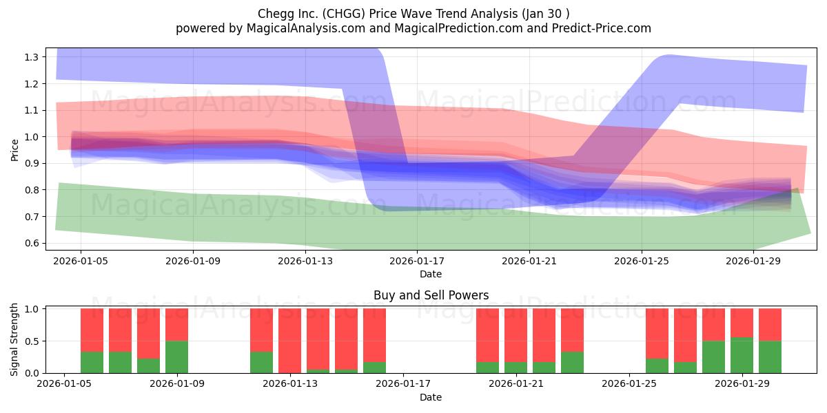  Chegg Inc. (CHGG) Support and Resistance area (29 Jan) 