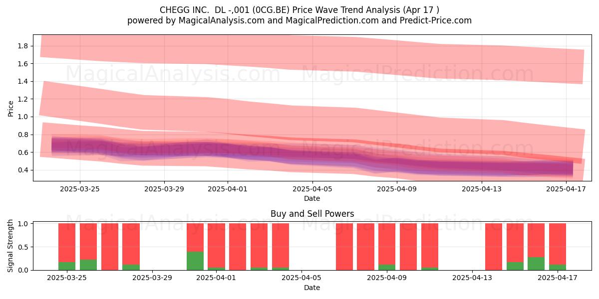 CHEGG INC.  DL -,001 (0CG.BE) Support and Resistance area (17 Apr) 