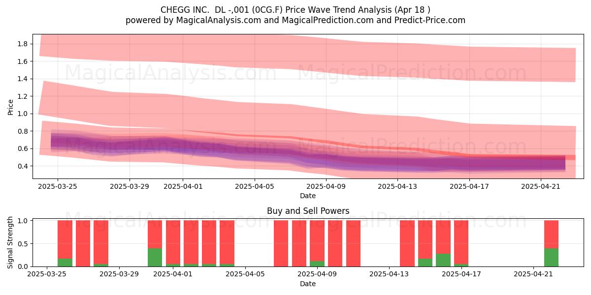  CHEGG INC.  DL -,001 (0CG.F) Support and Resistance area (18 Apr) 