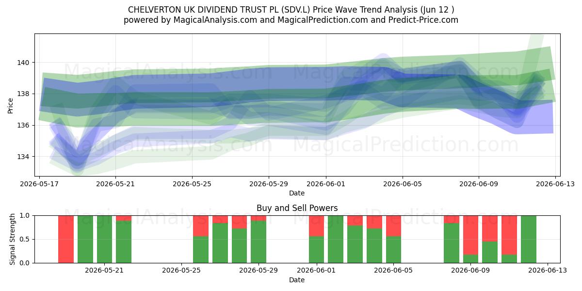  CHELVERTON UK DIVIDEND TRUST PL (SDV.L) Support and Resistance area (11 Jun) 