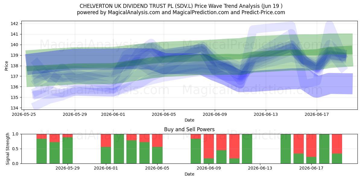  CHELVERTON UK DIVIDEND TRUST PL (SDV.L) Support and Resistance area (18 Jun) 