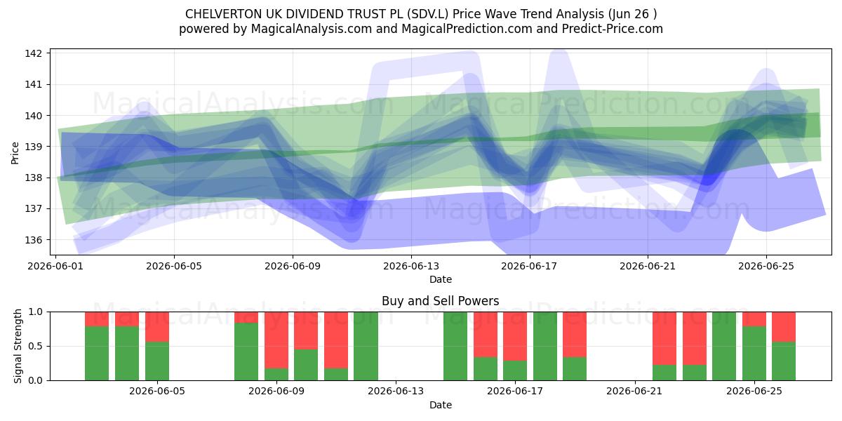  CHELVERTON UK DIVIDEND TRUST PL (SDV.L) Support and Resistance area (25 Jun) 