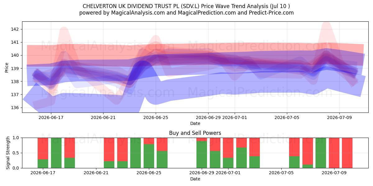  CHELVERTON UK DIVIDEND TRUST PL (SDV.L) Support and Resistance area (09 Jul) 