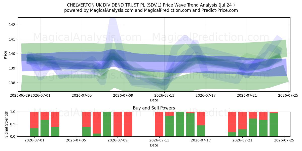  CHELVERTON UK DIVIDEND TRUST PL (SDV.L) Support and Resistance area (23 Jul) 