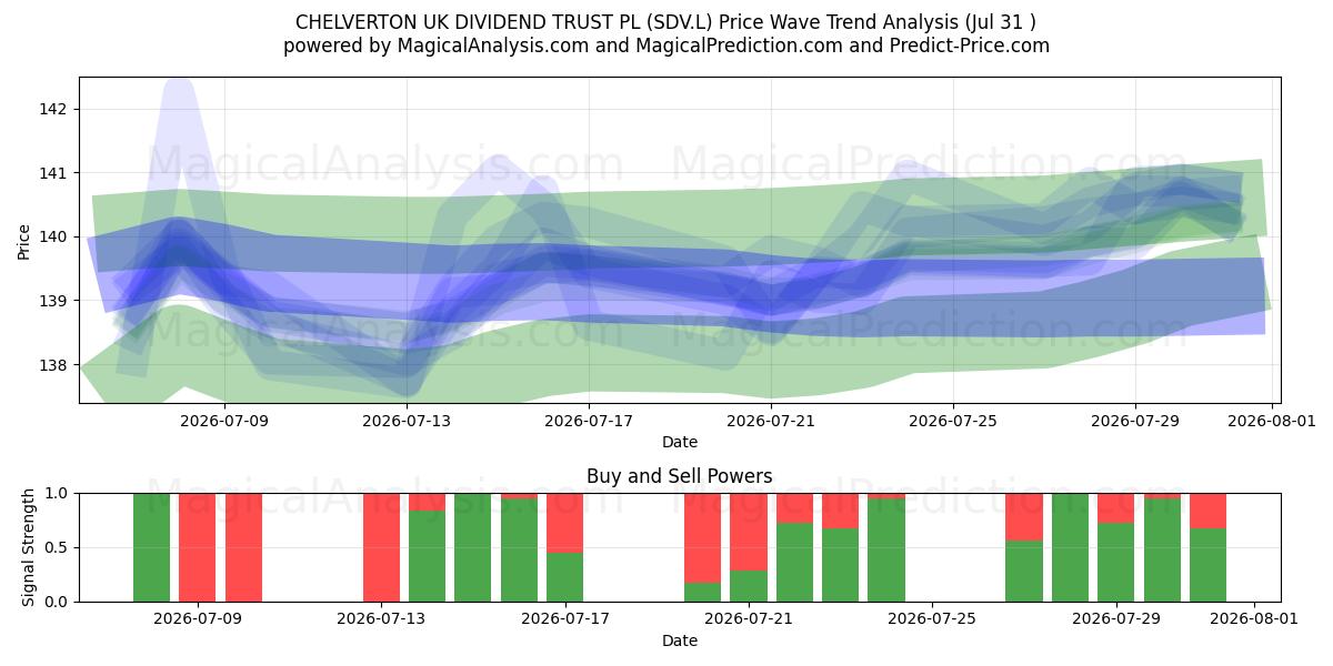  CHELVERTON UK DIVIDEND TRUST PL (SDV.L) Support and Resistance area (30 Jul) 