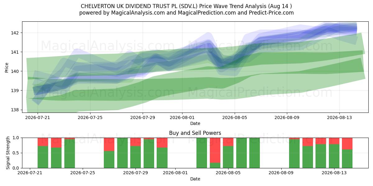  CHELVERTON UK DIVIDEND TRUST PL (SDV.L) Support and Resistance area (13 Aug) 
