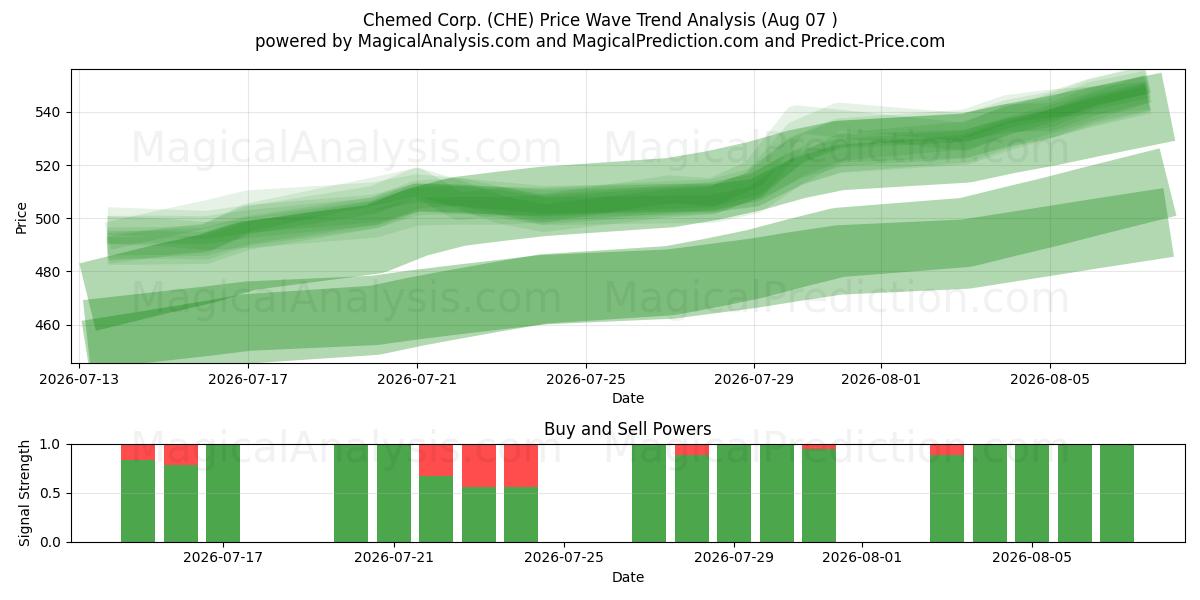  Chemed Corp. (CHE) Support and Resistance area (06 Aug) 
