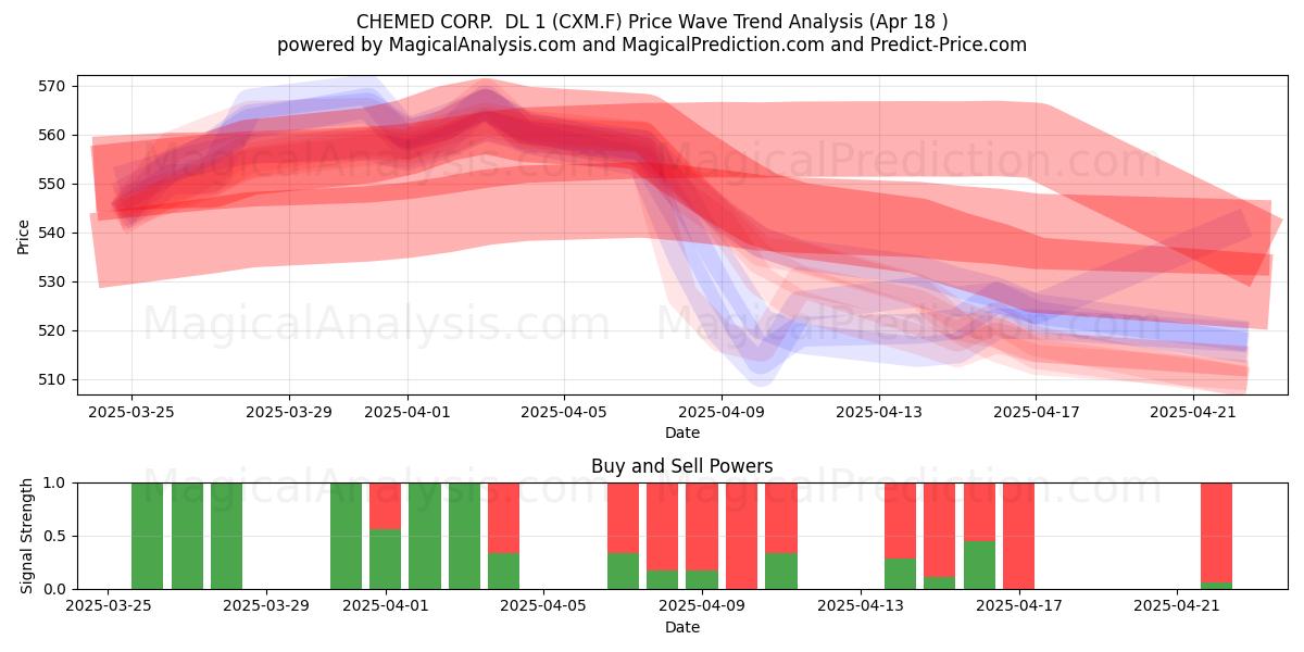  CHEMED CORP.  DL 1 (CXM.F) Support and Resistance area (18 Apr) 