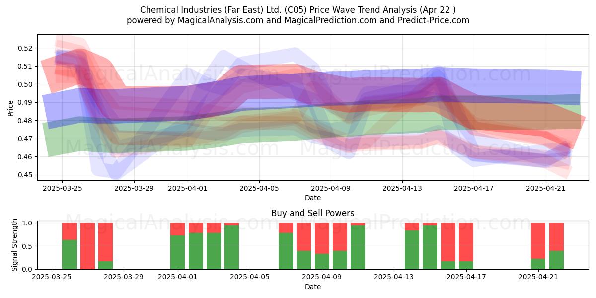  Chemical Industries (Far East) Ltd. (C05) Support and Resistance area (22 Apr) 