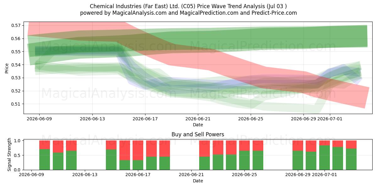  Chemical Industries (Far East) Ltd. (C05) Support and Resistance area (02 Jul) 
