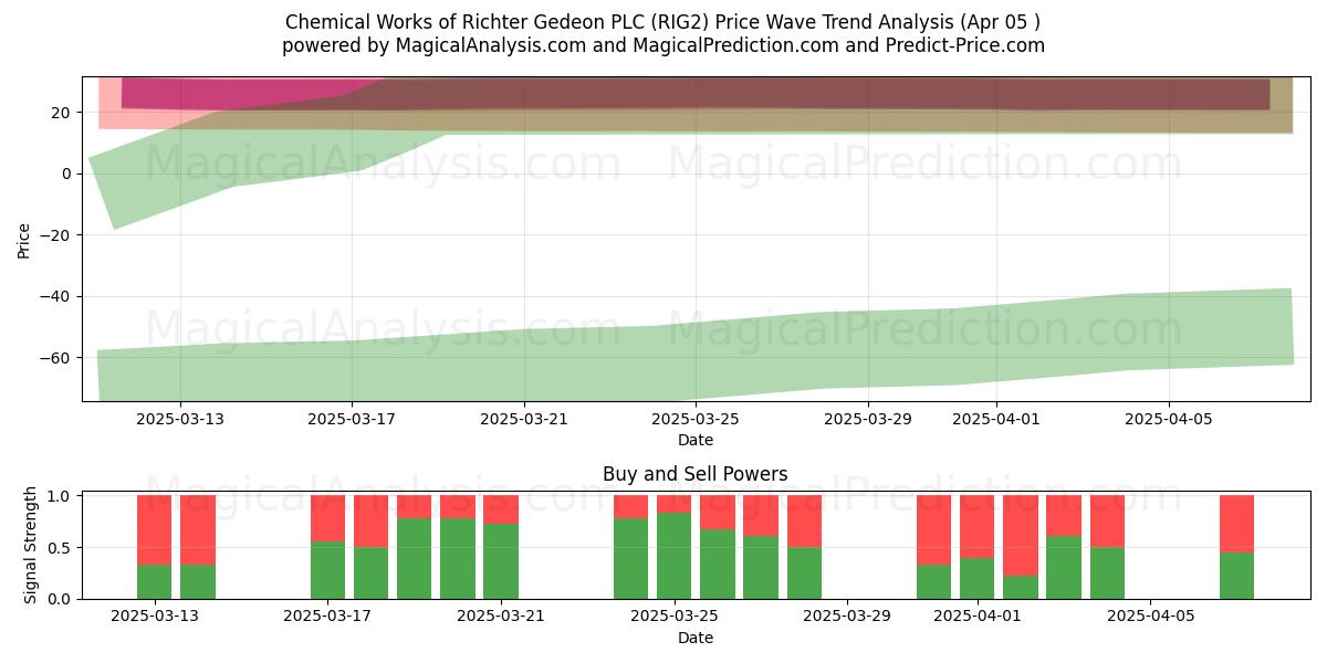  Chemical Works of Richter Gedeon PLC (RIG2) Support and Resistance area (05 Apr) 