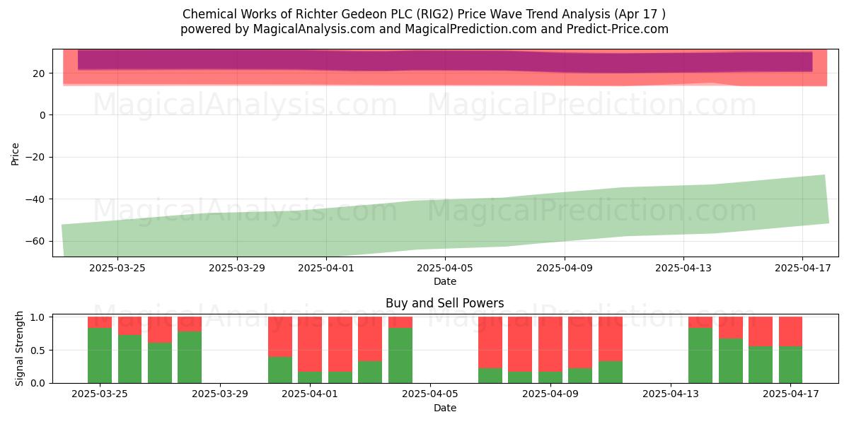  Chemical Works of Richter Gedeon PLC (RIG2) Support and Resistance area (17 Apr) 