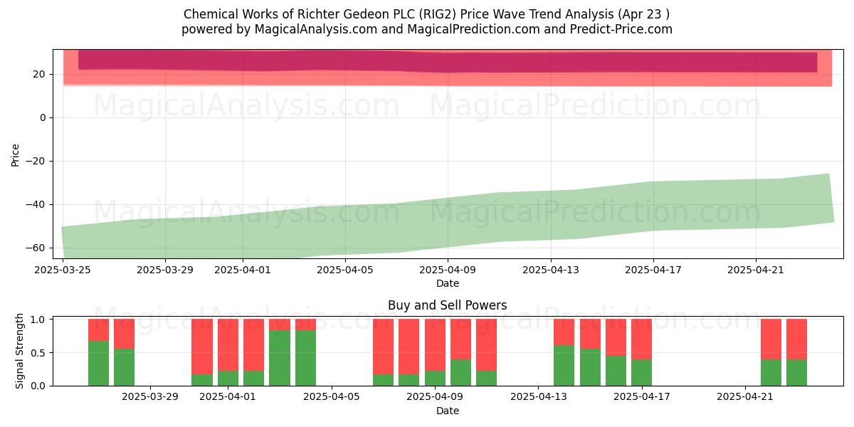  Chemical Works of Richter Gedeon PLC (RIG2) Support and Resistance area (23 Apr) 