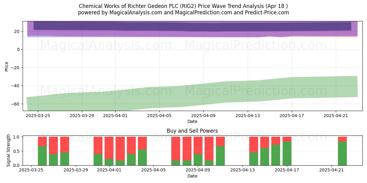  Chemical Works of Richter Gedeon PLC (RIG2) Support and Resistance area (18 Apr) 
