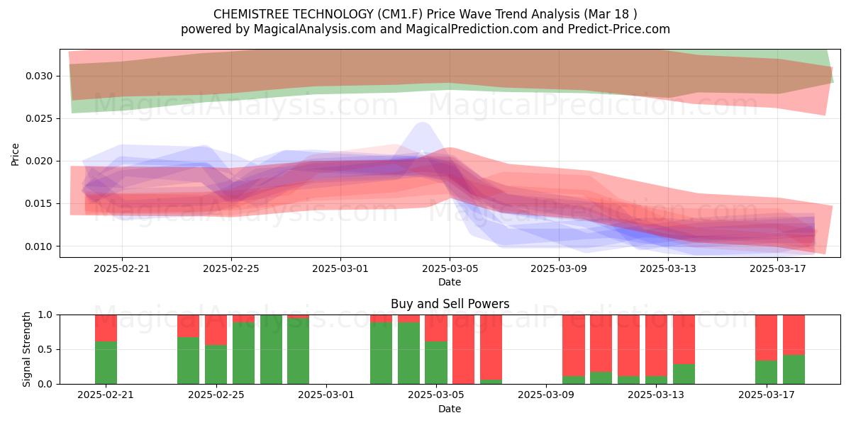  CHEMISTREE TECHNOLOGY (CM1.F) Support and Resistance area (18 Mar) 