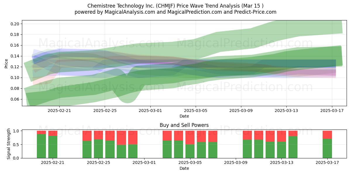  Chemistree Technology Inc. (CHMJF) Support and Resistance area (15 Mar) 