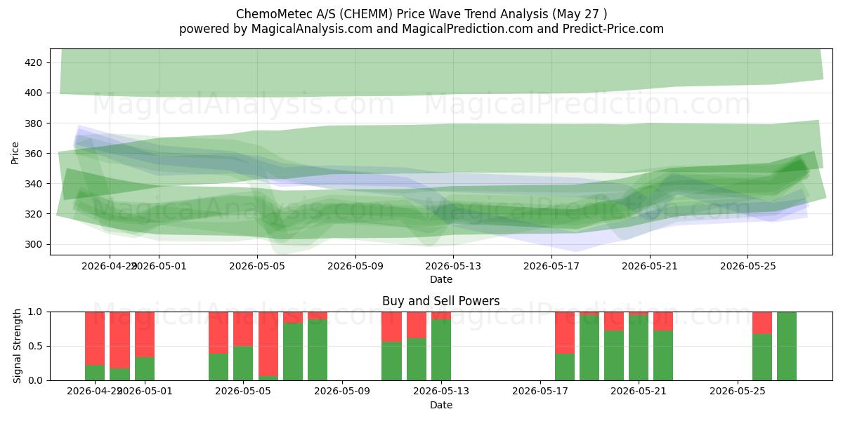  ChemoMetec A/S (CHEMM) Support and Resistance area (26 May) 