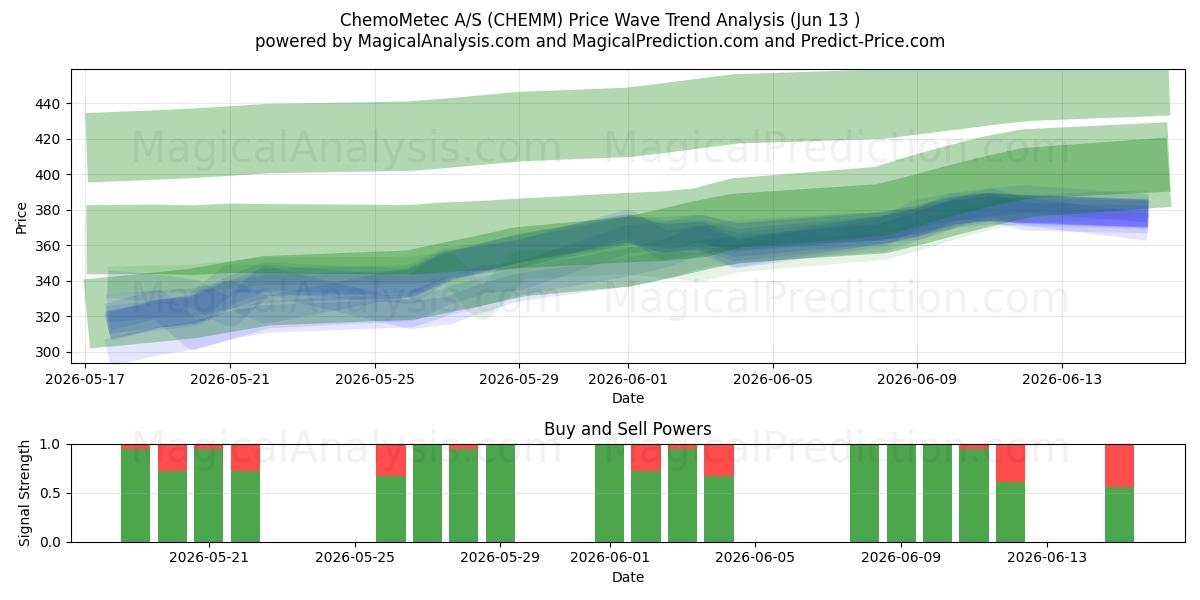  ChemoMetec A/S (CHEMM) Support and Resistance area (11 Jun) 