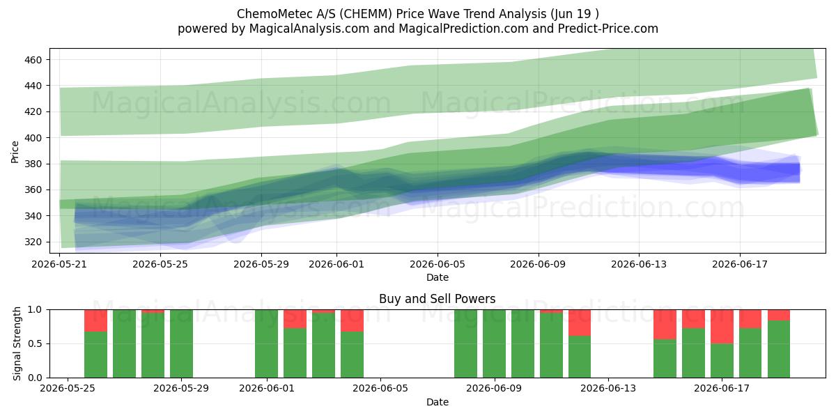  ChemoMetec A/S (CHEMM) Support and Resistance area (16 Jun) 