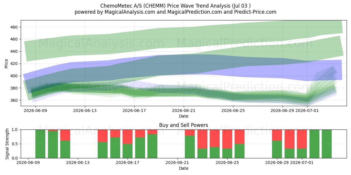  ChemoMetec A/S (CHEMM) Support and Resistance area (02 Jul) 