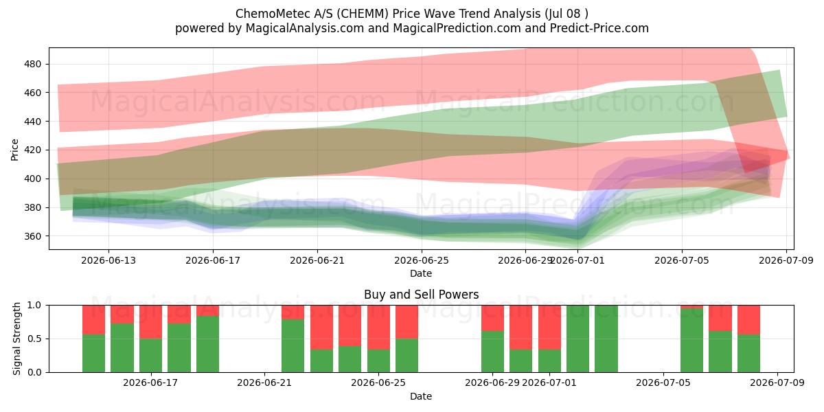  ChemoMetec A/S (CHEMM) Support and Resistance area (07 Jul) 